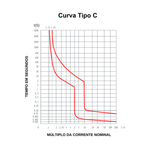 Curva-tipo-C
